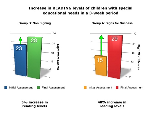 Special Needs Reading Results Research